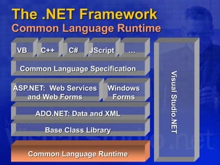 The .NET Framework
Common Language Runtime
Base Class Library
Common Language Specification
Common Language Runtime
ADO.NET: Data and XML
VB C++ C#
VisualStudio.NET
ASP.NET: Web Services
and Web Forms
JScript …
Windows
Forms
 