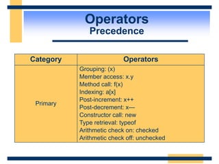 Operators
Precedence
Category Operators
Primary
Grouping: (x)
Member access: x.y
Method call: f(x)
Indexing: a[x]
Post-increment: x++
Post-decrement: x—
Constructor call: new
Type retrieval: typeof
Arithmetic check on: checked
Arithmetic check off: unchecked
 