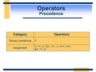 Operators
Precedence
Category Operators
Ternary conditional ?:
Assignment
=, *=, /=, %=, +=, -=, <<=, >>=,
&=, ^=, |=
 