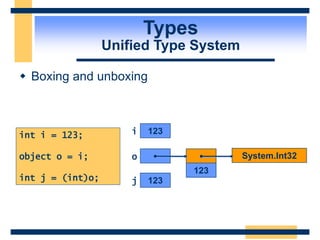 Types
Unified Type System
 Boxing and unboxing
int i = 123;
object o = i;
int j = (int)o;
123
i
o
123
j
123
System.Int32
 