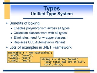 Types
Unified Type System
 Benefits of boxing
 Enables polymorphism across all types
 Collection classes work with all types
 Eliminates need for wrapper classes
 Replaces OLE Automation's Variant
 Lots of examples in .NET Framework
Hashtable t = new Hashtable();
t.Add(0, "zero");
t.Add(1, "one");
t.Add(2, "two");
string s = string.Format(
"Your total was {0} on {1}",
total, date);
 