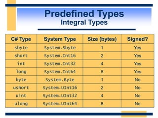 Predefined Types
Integral Types
C# Type System Type Size (bytes) Signed?
sbyte System.Sbyte 1 Yes
short System.Int16 2 Yes
int System.Int32 4 Yes
long System.Int64 8 Yes
byte System.Byte 1 No
ushort System.UInt16 2 No
uint System.UInt32 4 No
ulong System.UInt64 8 No
 