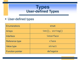 Types
User-defined Types
 User-defined types
Enumerations enum
Arrays int[], string[]
Interface interface
Reference type class
Value type struct
Function pointer delegate
 