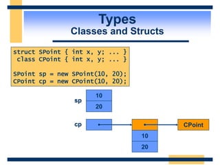 Types
Classes and Structs
struct SPoint { int x, y; ... }
class CPoint { int x, y; ... }
SPoint sp = new SPoint(10, 20);
CPoint cp = new CPoint(10, 20);
10
20
sp
cp
10
20
CPoint
 