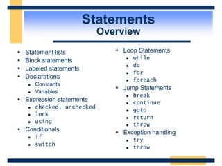Statements
Overview
 Statement lists
 Block statements
 Labeled statements
 Declarations
 Constants
 Variables
 Expression statements
 checked, unchecked
 lock
 using
 Conditionals
 if
 switch
 Loop Statements
 while
 do
 for
 foreach
 Jump Statements
 break
 continue
 goto
 return
 throw
 Exception handling
 try
 throw
 