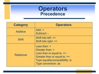 Operators
Precedence
Category Operators
Additive
Add: +
Subtract: -
Shift
Shift bits left: <<
Shift bits right: >>
Relational
Less than: <
Greater than: >
Less than or equal to: <=
Greater than or equal to: >=
Type equality/compatibility: is
Type conversion: as
 