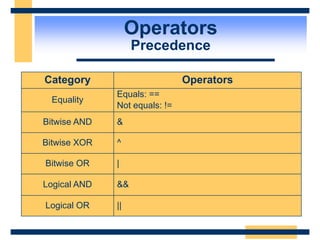 Operators
Precedence
Category Operators
Equality
Equals: ==
Not equals: !=
Bitwise AND &
Bitwise XOR ^
Bitwise OR |
Logical AND &&
Logical OR ||
 