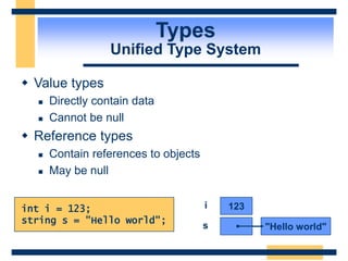 Types
Unified Type System
 Value types
 Directly contain data
 Cannot be null
 Reference types
 Contain references to objects
 May be null
int i = 123;
string s = "Hello world";
123
i
s "Hello world"
 