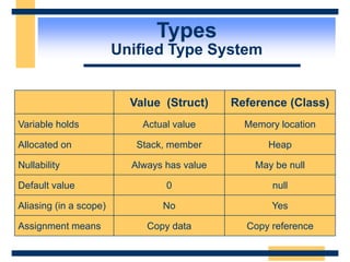 Types
Unified Type System
Value (Struct) Reference (Class)
Variable holds Actual value Memory location
Allocated on Stack, member Heap
Nullability Always has value May be null
Default value 0 null
Aliasing (in a scope) No Yes
Assignment means Copy data Copy reference
 