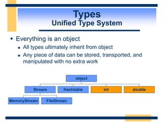 Types
Unified Type System
 Everything is an object
 All types ultimately inherit from object
 Any piece of data can be stored, transported, and
manipulated with no extra work
MemoryStream FileStream
Stream Hashtable int double
object
 