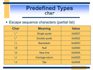 Predefined Types
char
 Escape sequence characters (partial list)
Char Meaning Value
’ Single quote 0x0027
” Double quote 0x0022
 Backslash 0x005C
0 Null 0x0000
n New line 0x000A
r Carriage return 0x000D
t Tab 0x0009
 