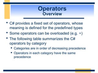 Operators
Overview
 C# provides a fixed set of operators, whose
meaning is defined for the predefined types
 Some operators can be overloaded (e.g. +)
 The following table summarizes the C#
operators by category
 Categories are in order of decreasing precedence
 Operators in each category have the same
precedence
 
