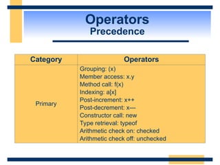 Operators
Precedence
Category Operators
Primary
Grouping: (x)
Member access: x.y
Method call: f(x)
Indexing: a[x]
Post-increment: x++
Post-decrement: x—
Constructor call: new
Type retrieval: typeof
Arithmetic check on: checked
Arithmetic check off: unchecked
 