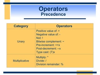 Operators
Precedence
Category Operators
Unary
Positive value of: +
Negative value of: -
Not: !
Bitwise complement: ~
Pre-increment: ++x
Post-decrement: --x
Type cast: (T)x
Multiplicative
Multiply: *
Divide: /
Division remainder: %
 