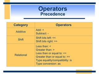 Operators
Precedence
Category Operators
Additive
Add: +
Subtract: -
Shift
Shift bits left: <<
Shift bits right: >>
Relational
Less than: <
Greater than: >
Less than or equal to: <=
Greater than or equal to: >=
Type equality/compatibility: is
Type conversion: as
 