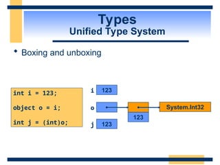 Types
Unified Type System
 Boxing and unboxing
int i = 123;
object o = i;
int j = (int)o;
123
i
o
123
j
123
System.Int32
 