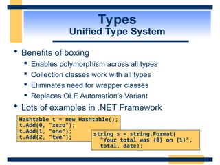 Types
Unified Type System
 Benefits of boxing
 Enables polymorphism across all types
 Collection classes work with all types
 Eliminates need for wrapper classes
 Replaces OLE Automation's Variant
 Lots of examples in .NET Framework
Hashtable t = new Hashtable();
t.Add(0, "zero");
t.Add(1, "one");
t.Add(2, "two");
string s = string.Format(
"Your total was {0} on {1}",
total, date);
 