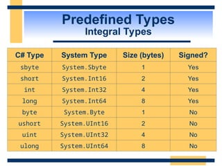 Predefined Types
Integral Types
C# Type System Type Size (bytes) Signed?
sbyte System.Sbyte 1 Yes
short System.Int16 2 Yes
int System.Int32 4 Yes
long System.Int64 8 Yes
byte System.Byte 1 No
ushort System.UInt16 2 No
uint System.UInt32 4 No
ulong System.UInt64 8 No
 