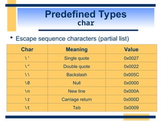 Predefined Types
char
 Escape sequence characters (partial list)
Char Meaning Value
’ Single quote 0x0027
” Double quote 0x0022
 Backslash 0x005C
0 Null 0x0000
n New line 0x000A
r Carriage return 0x000D
t Tab 0x0009
 