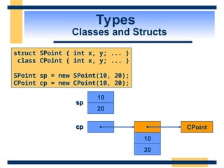 Types
Classes and Structs
struct SPoint { int x, y; ... }
class CPoint { int x, y; ... }
SPoint sp = new SPoint(10, 20);
CPoint cp = new CPoint(10, 20);
10
20
sp
sp
cp
cp
10
20
CPoint
 