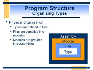 Program Structure
Organizing Types
 Physical organization
 Types are defined in files
 Files are compiled into
modules
 Modules are grouped
into assemblies
Assembly
Module
File
Type
 