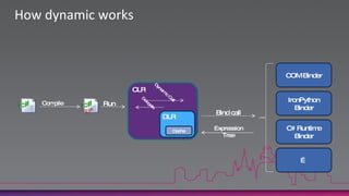 How dynamic worksCLRExpression TreeCOM BinderExeIronPython BinderCompileRunBind callDynamic CallDelegateDLRC# Runtime BinderCache…