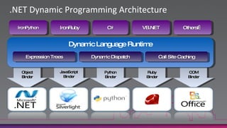.NET Dynamic Programming ArchitectureIronPythonIronRubyC#VB.NETOthers…Dynamic Language RuntimeExpression TreesDynamic DispatchCall Site CachingPythonBinderRubyBinderCOMBinderJavaScriptBinderObjectBinder
