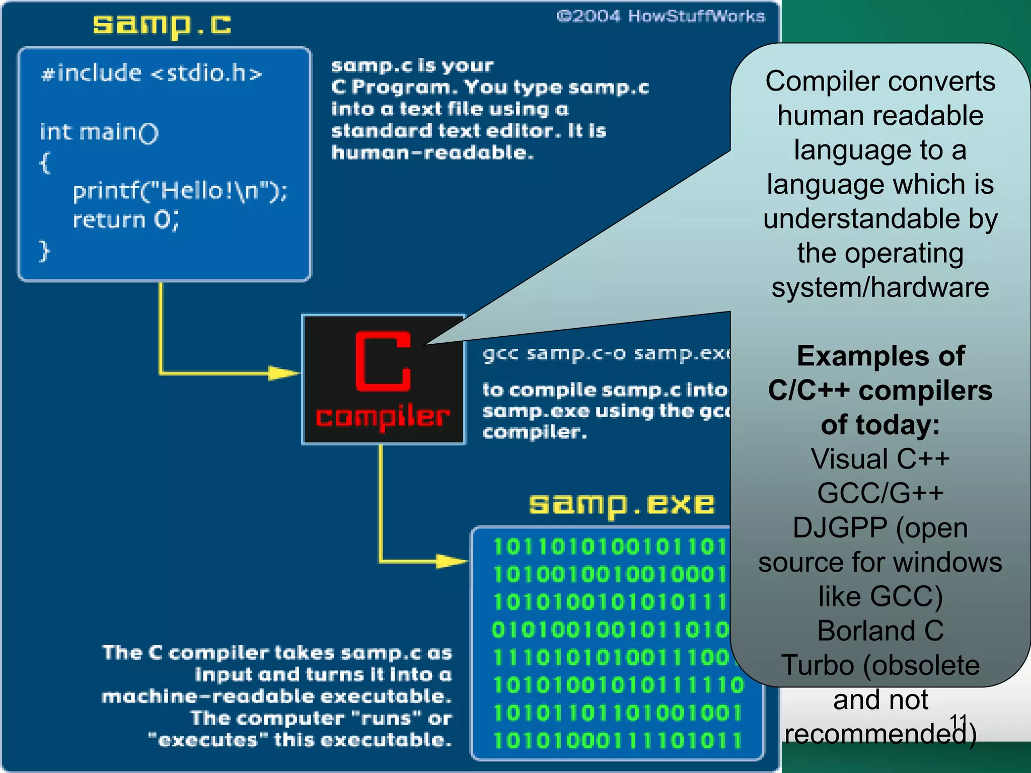 Compiler converts
human readable
language to a
language which is
understandable by
the operating
system/hardware
Examples of
C/C++ compilers
of today:
Visual C++
GCC/G++
DJGPP (open
source for windows
like GCC)
Borland C
Turbo (obsolete
and not
recommended)
11
 