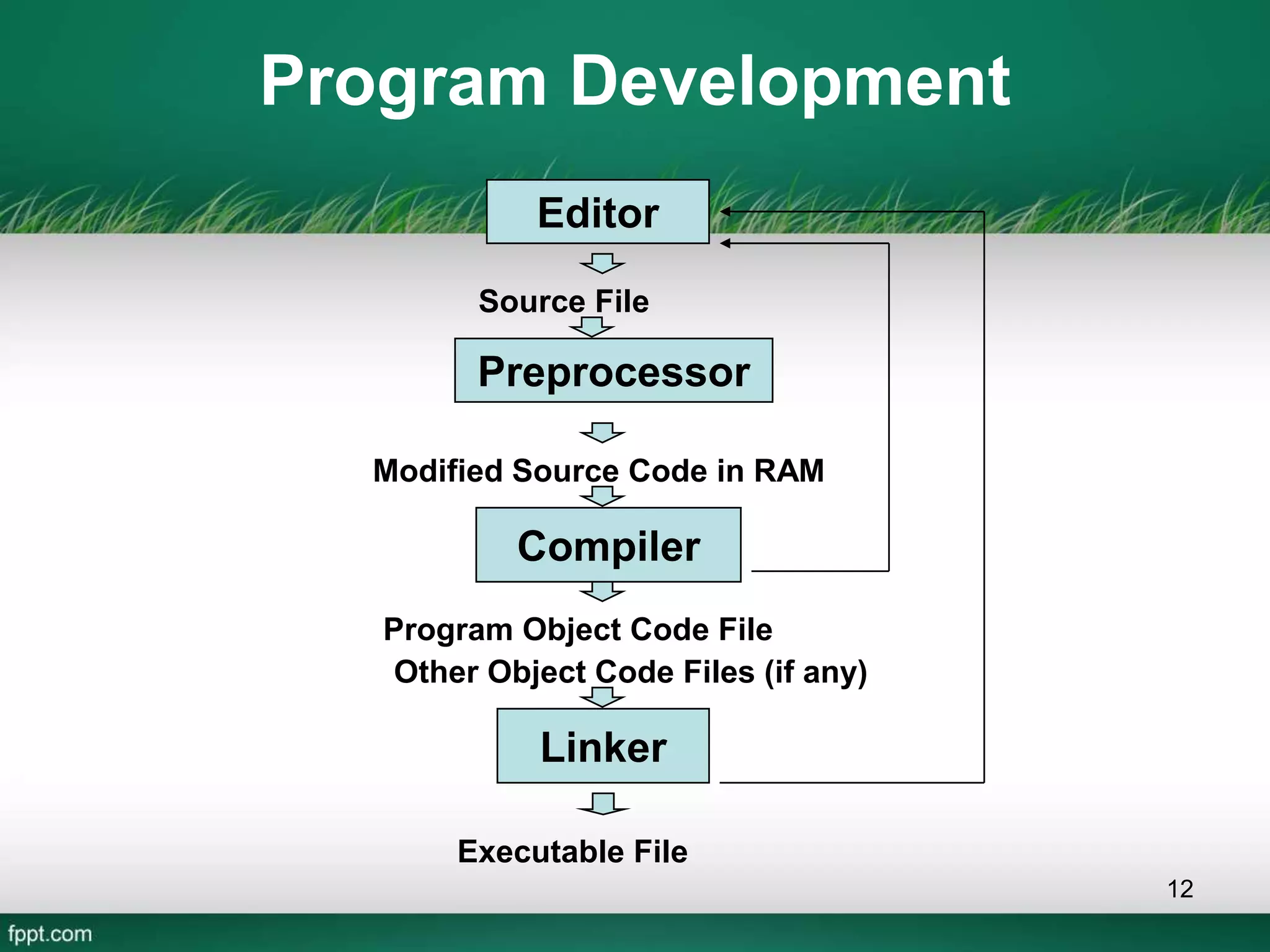 Program Development
12
Source File
Program Object Code File
Executable File
Preprocessor
Modified Source Code in RAM
Compiler
Linker
Other Object Code Files (if any)
Editor
 