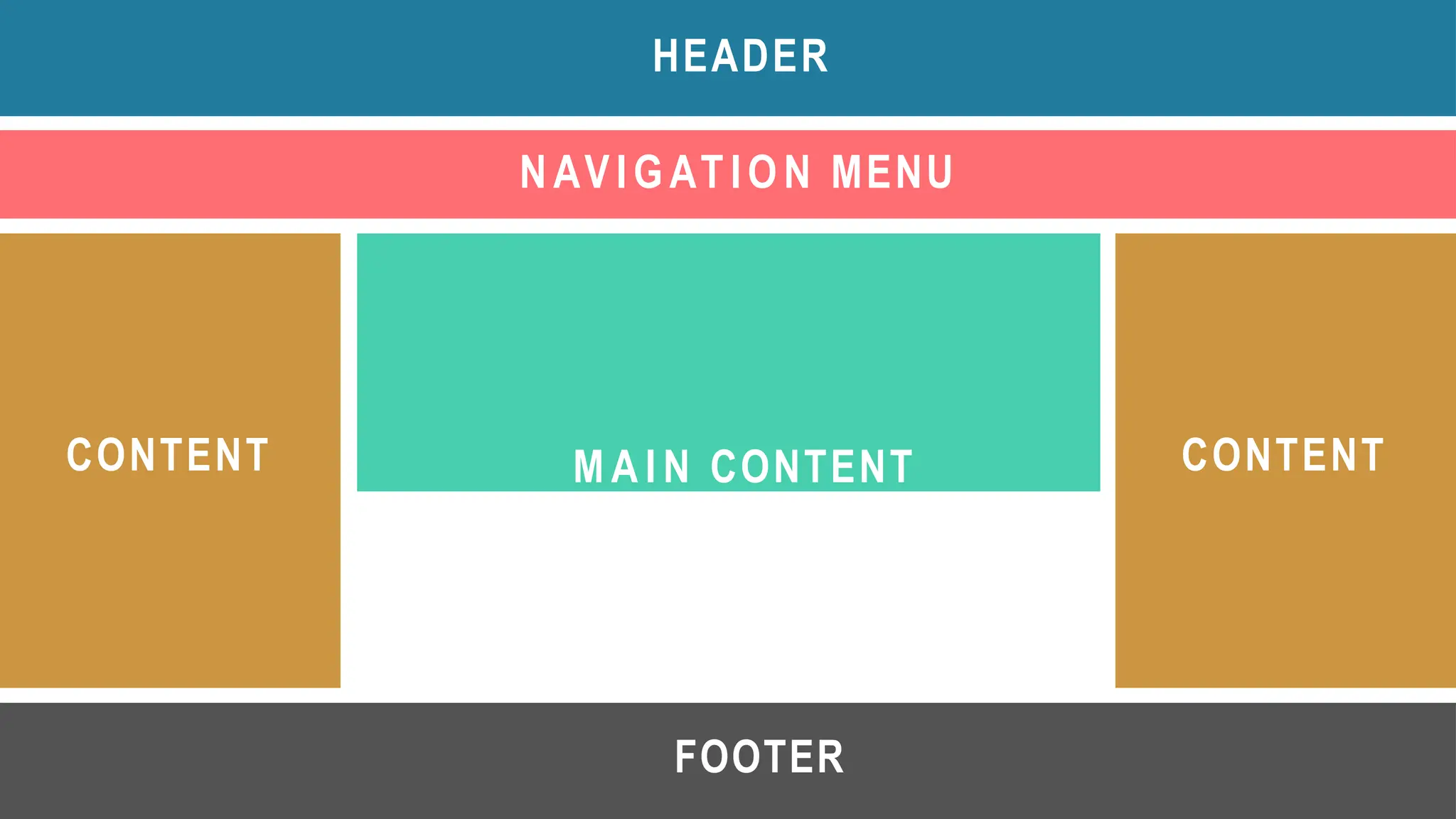 HEADER
NAVIGATION MENU
CONTENT CONTENT
FOOTER
M A I N CONTENT
 