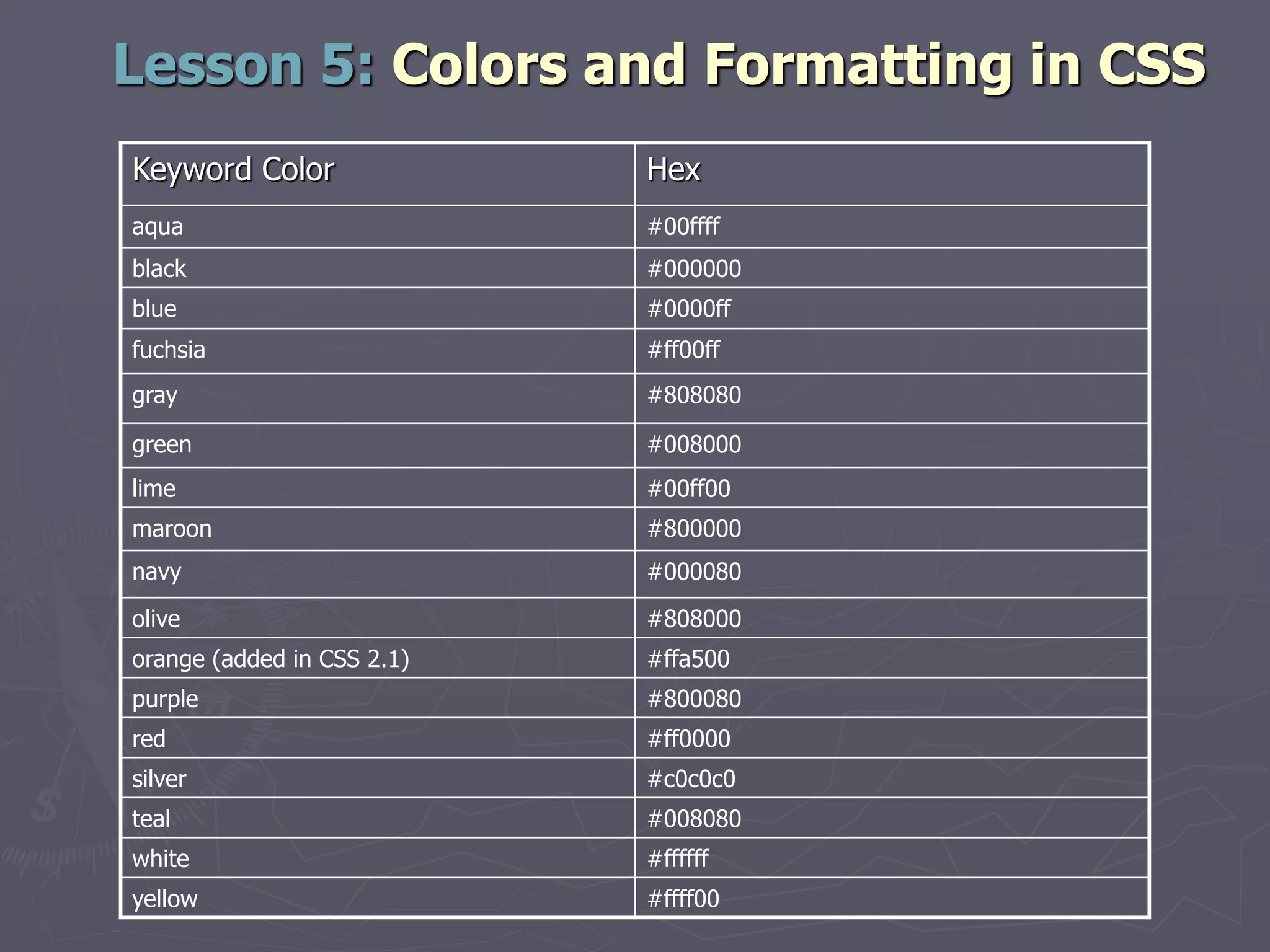 Keyword Color Hex
aqua #00ffff
black #000000
blue #0000ff
fuchsia #ff00ff
gray #808080
green #008000
lime #00ff00
maroon #800000
navy #000080
olive #808000
orange (added in CSS 2.1) #ffa500
purple #800080
red #ff0000
silver #c0c0c0
teal #008080
white #ffffff
yellow #ffff00
Lesson 5: Colors and Formatting in CSS
 