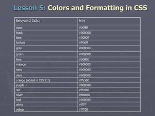 Keyword Color Hex
aqua #00ffff
black #000000
blue #0000ff
fuchsia #ff00ff
gray #808080
green #008000
lime #00ff00
maroon #800000
navy #000080
olive #808000
orange (added in CSS 2.1) #ffa500
purple #800080
red #ff0000
silver #c0c0c0
teal #008080
white #ffffff
yellow #ffff00
Lesson 5: Colors and Formatting in CSS
 