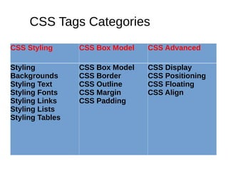 Introduction to css & its attributes with syntax | ODP | Web Design and ...