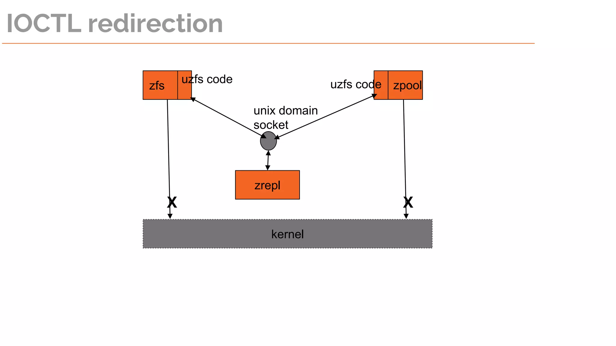 IOCTL redirection
zfs
zrepl
kernel
X X
unix domain
socket
uzfs code uzfs code zpool
 