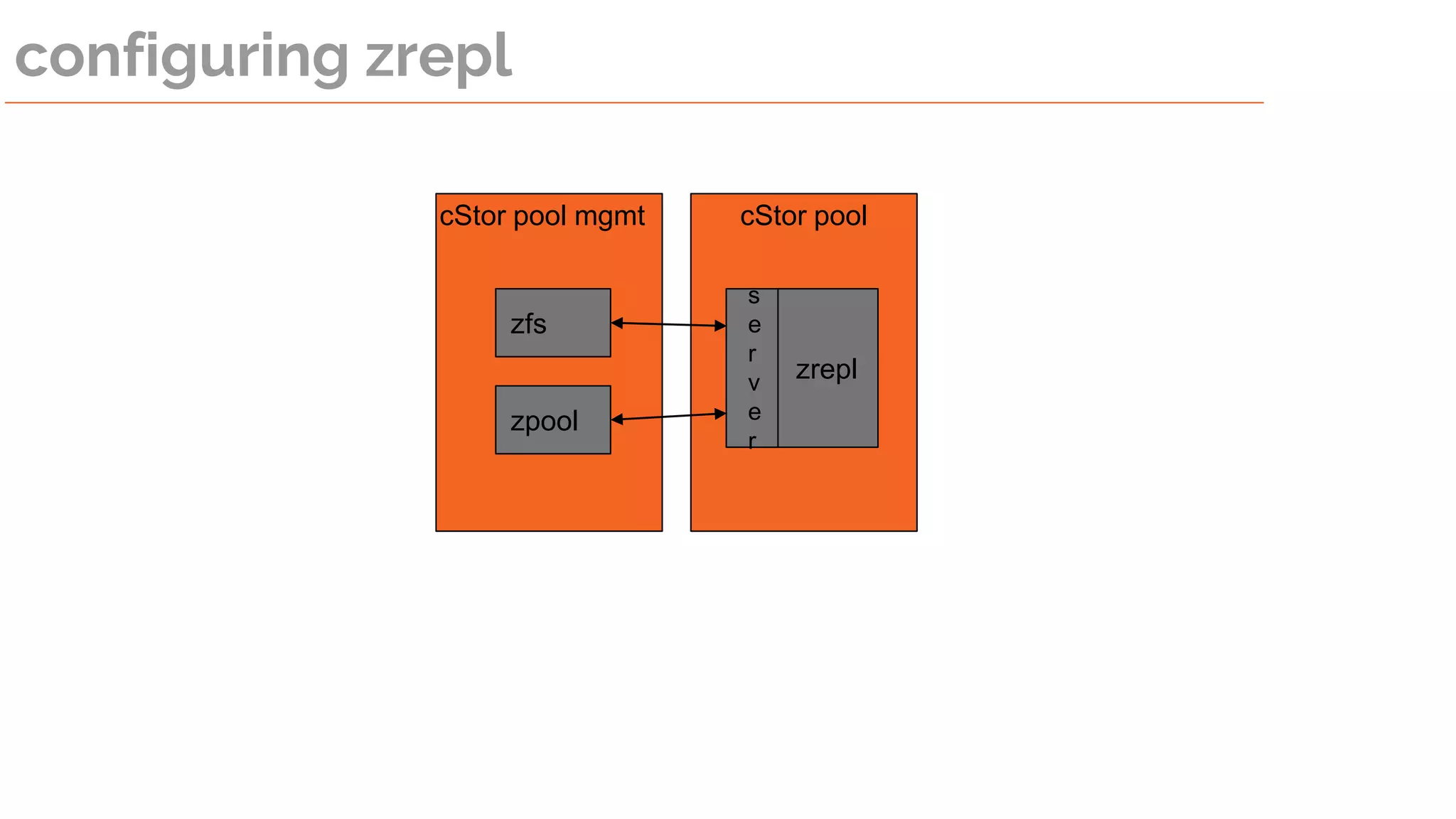 configuring zrepl
cStor pool
zfs
zpool
zrepl
cStor pool mgmt
s
e
r
v
e
r
 