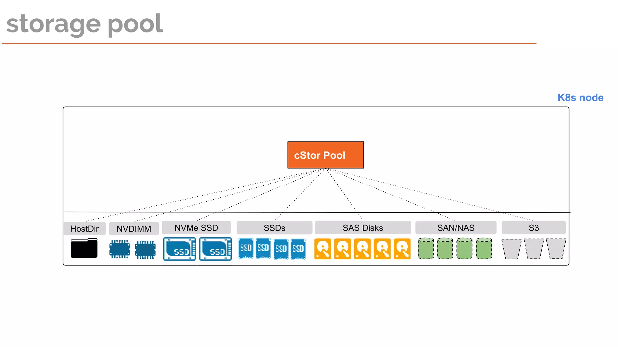 storage pool
NVMe SSD SAS DisksHostDir SAN/NAS S3NVDIMM SSDs
K8s node
cStor Pool
 