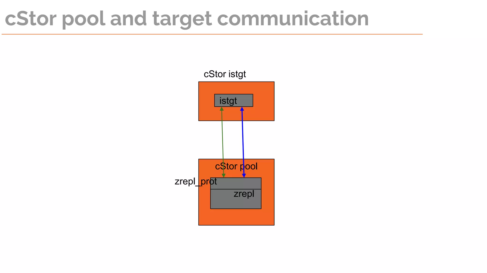 cStor pool and target communication
cStor pool
istgt
zrepl
cStor istgt
zrepl_prot
 