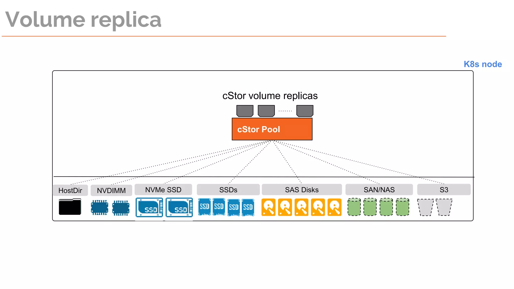 Volume replica
NVMe SSD SAS DisksHostDir SAN/NAS S3NVDIMM SSDs
K8s node
cStor Pool
cStor volume replicas
 