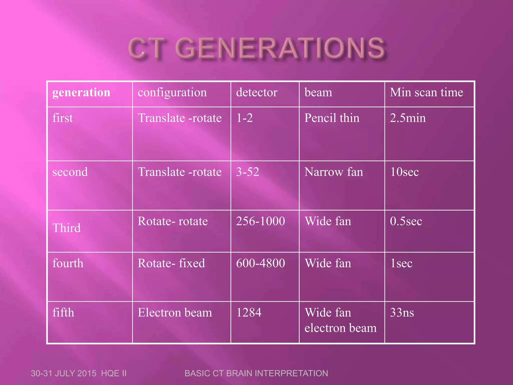 30-31 JULY 2015 HQE II BASIC CT BRAIN INTERPRETATION
generation configuration detector beam Min scan time
first Translate -rotate 1-2 Pencil thin 2.5min
second Translate -rotate 3-52 Narrow fan 10sec
Third
Rotate- rotate 256-1000 Wide fan 0.5sec
fourth Rotate- fixed 600-4800 Wide fan 1sec
fifth Electron beam 1284 Wide fan
electron beam
33ns
 