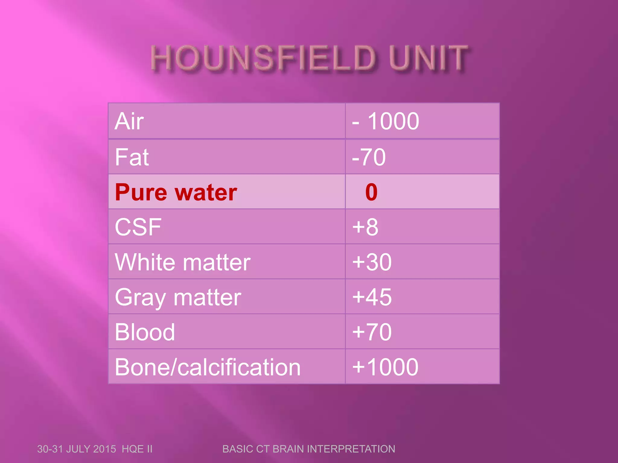 30-31 JULY 2015 HQE II BASIC CT BRAIN INTERPRETATION
Air - 1000
Fat -70
Pure water 0
CSF +8
White matter +30
Gray matter +45
Blood +70
Bone/calcification +1000
 