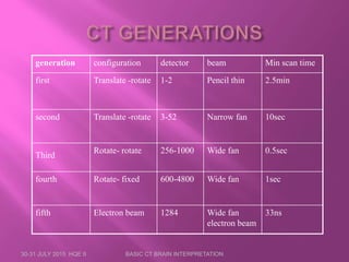 Introduction to CT Brain: The Basic Principles | PPTX