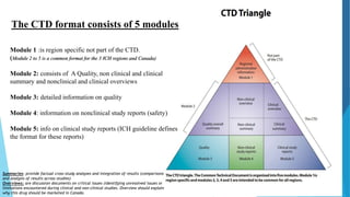 The CTD format consists of 5 modules
Module 1 :is region specific not part of the CTD.
(Module 2 to 5 is a common format for the 3 ICH regions and Canada)
Module 2: consists of A Quality, non clinical and clinical
summary and nonclinical and clinical overviews
Module 3: detailed information on quality
Module 4: information on nonclinical study reports (safety)
Module 5: info on clinical study reports (ICH guideline defines
the format for these reports)
Summaries: provide factual cross-study analyses and integration of results (comparisons
and analysis of results across studies)
Overviews: are discussion documents on critical issues (identifying unresolved issues or
limitations encountered during clinical and non-clinical studies. Overview should explain
why this drug should be marketed in Canada.
 