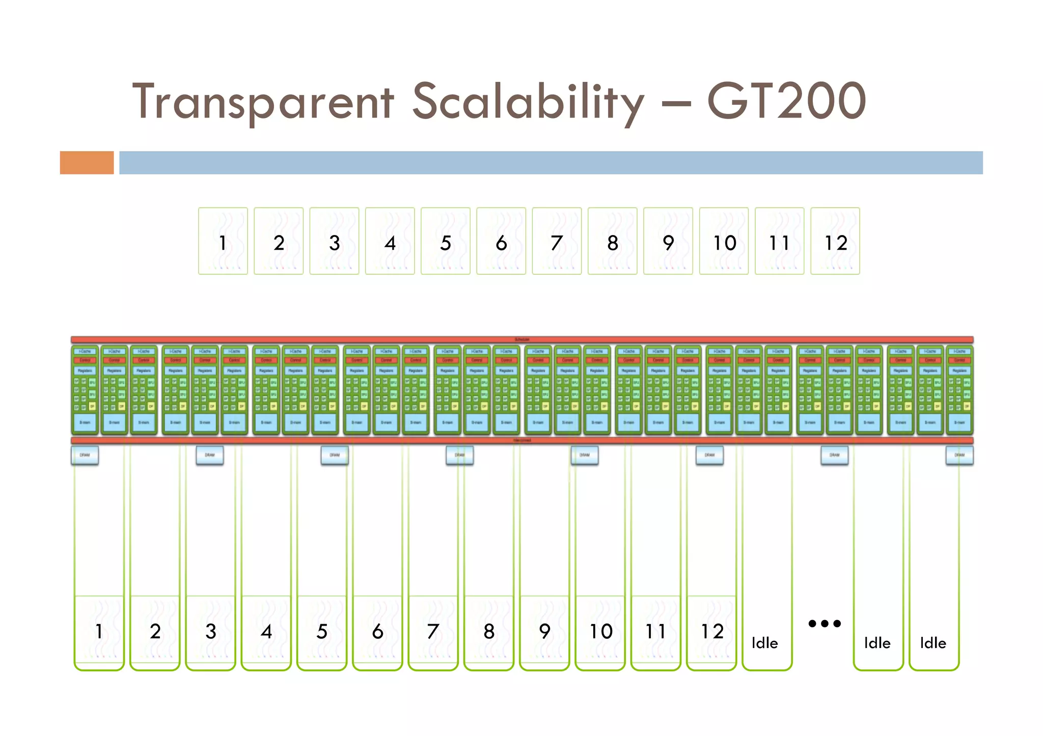 Transparent Scalability – GT200

        1   2   3   4   5   6   7    8    9   10     11    12




1   2   3   4   5   6   7   8   9   10   11   12   Idle
                                                          ...   Idle   Idle
 