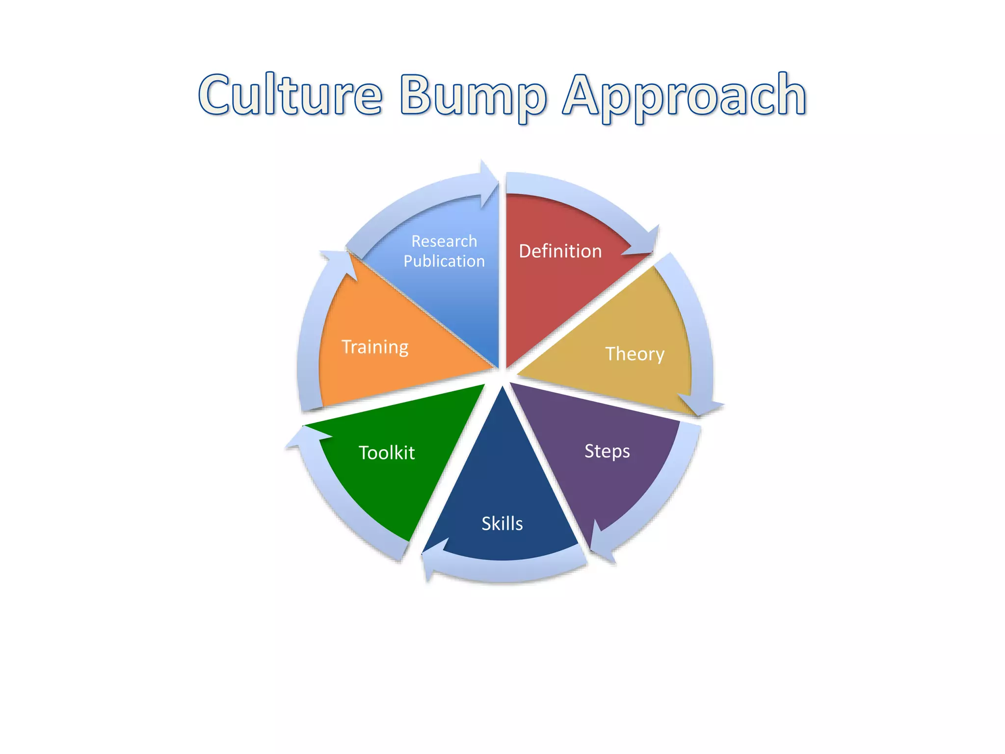 Definition
Theory
Steps
Skills
Toolkit
Training
Research
Publication
 