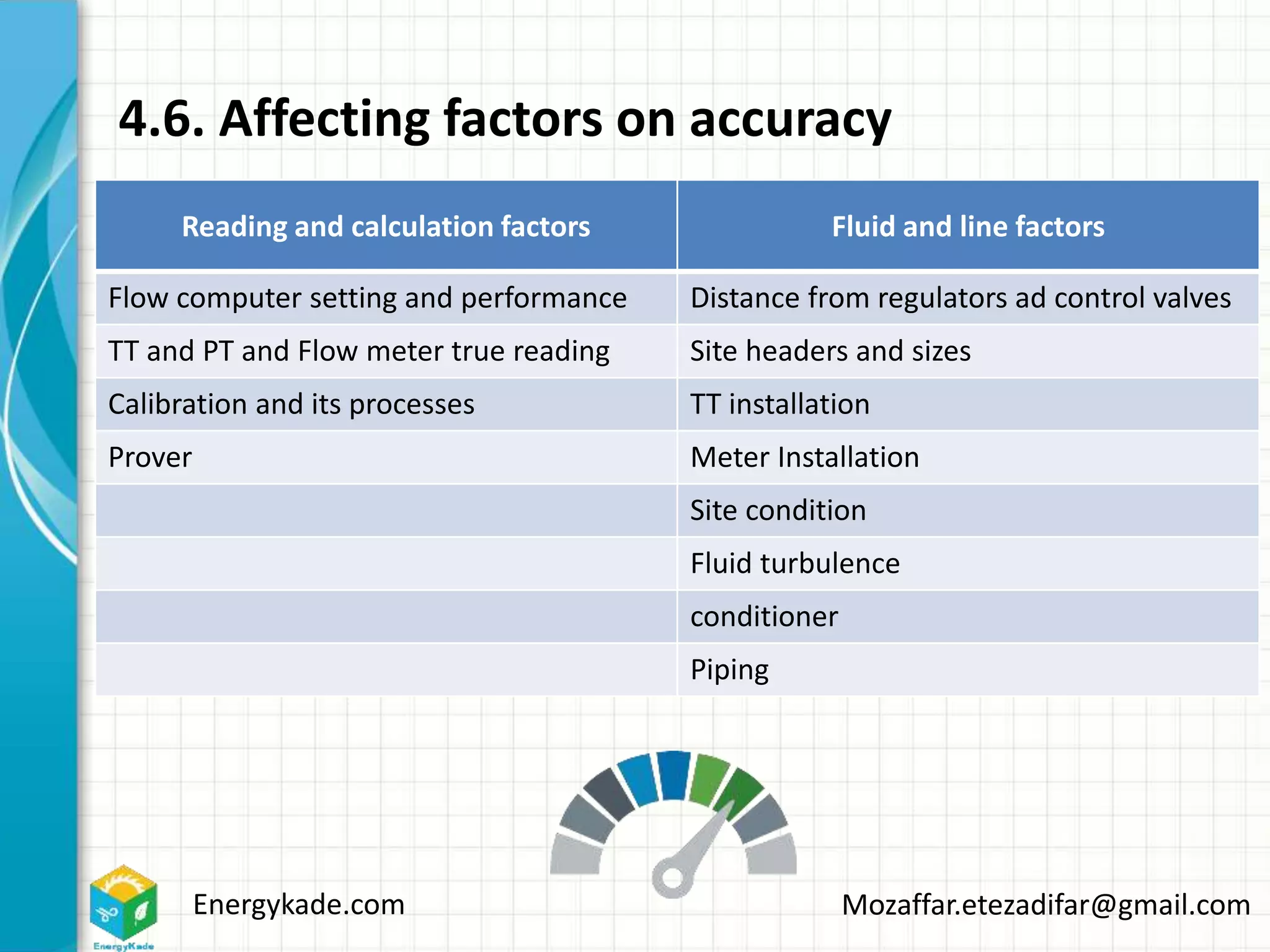 Energykade.com Mozaffar.etezadifar@gmail.com
4.6. Affecting factors on accuracy
Reading and calculation factors Fluid and line factors
Flow computer setting and performance Distance from regulators ad control valves
TT and PT and Flow meter true reading Site headers and sizes
Calibration and its processes TT installation
Prover Meter Installation
Site condition
Fluid turbulence
conditioner
Piping
 