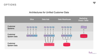 Introduction to Customer Data Platforms | PPTX