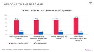 WELCOME TO THE DATA GAP
74% 75% 76%
84%
14% 12% 13% 10%
0%
20%
40%
60%
80%
100%
Matching customer across
devices
Understanding
Customer behavior over
time
Tailoring messaging by
channel
Associating
conversion events with
marketing
“Very important to growth” Strong capability
Unified Customer Data: Needs Outstrip Capabilities
Source: Econsultancy, Customer Recognition: How Marketing is Failing its Top Priority, August 2016
 