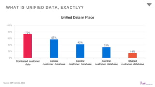 WHAT IS UNIFIED DATA, EXACTLY?
72%
57%
42%
33%
14%
0%
20%
40%
60%
80%
100%
Combined customer
data
Central
customer database
Central
customer database
Central
customer database
Shared
customer database
Unified Data in Place
Source: CDP Institute, 2016
 