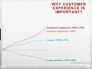 WHY CUSTOMER
EXPERIENCE IS
IMPORTANT?
Customer satisfaction: +20%
Income: +10% à 15%
Costs reduction: -15% à 20%
Employees engagement: +20% à 30%
Source McKinsey 2014
This document is the propriety of SunTseu – strictly confidential – cannot be shared without formal SunTseu acceptance
 