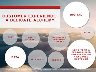 T R U S T
L O N G - T E R M &
P E R S O N A L I Z E D
C O N V E R S AT I O N
= E N G A G E D
C U S T O M E R
I N B O U N D
E F F O R T L E S S
C U S T O M E R
J O U R N E Y
S O C I A L
D I G I TAL
O M N I
C H A N N E L
D ATA
R E L E V A N C E
CUSTOMER EXPERIENCE:
A DELICATE ALCHEMY
This document is the propriety of SunTseu – strictly confidential – cannot be shared without formal SunTseu acceptance
 